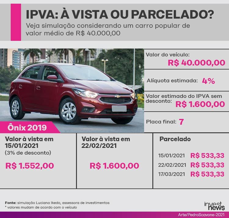 Infográfico compara pagamento de IPVA à vista (com desconto) e parcelado, com carro Onix 2019 de exemplo.