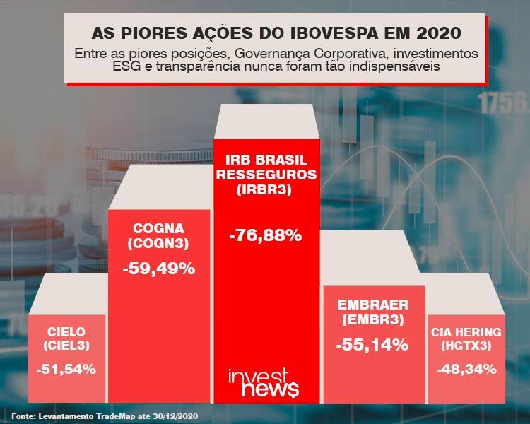 Colunas mostram as piores ações do Ibovespa em 2020. IRB Brasil despencou 78,88%, liderando as perdas.