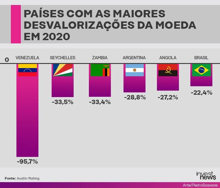 Gráfico de barras: Maiores desvalorizações da moeda em 2020. Venezuela (-95,7%) lidera, seguida por Seychelles, Zâmbia, Argentina, Angola e Brasil.