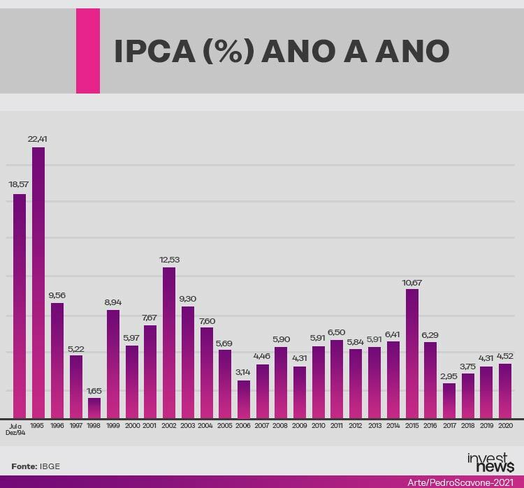 Gráfico de barras do IPCA (%), ano a ano, de Jul/94 a 2020, mostrando a inflação anual.