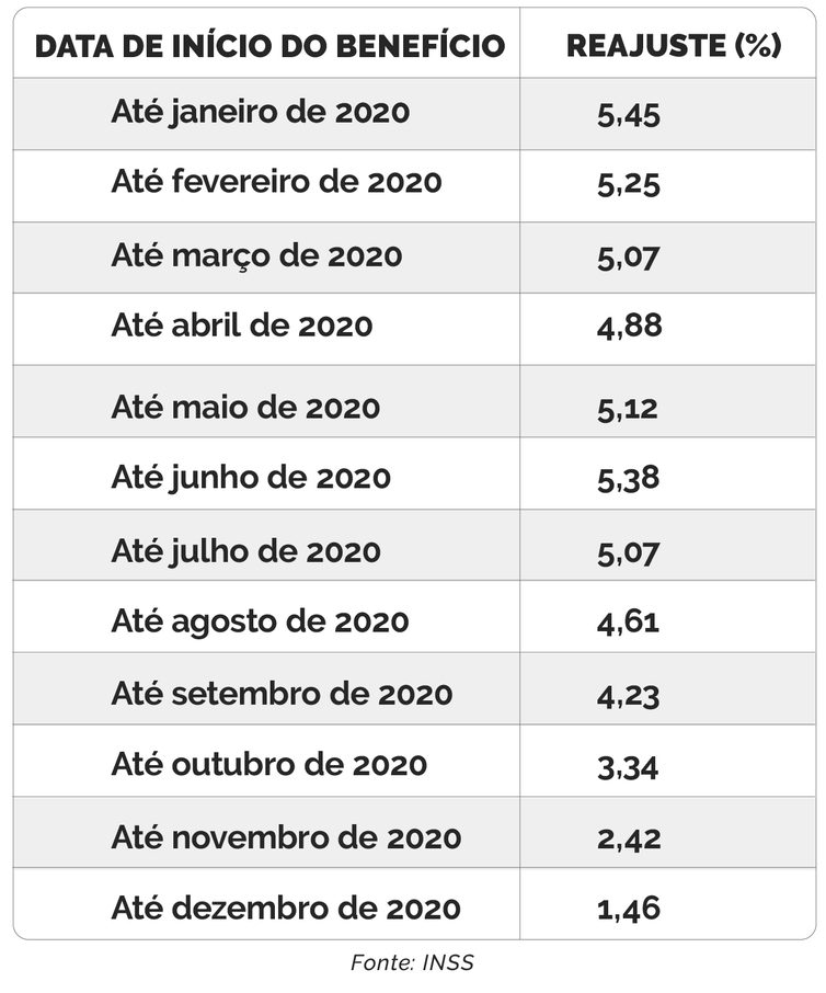 Tabela com percentuais de reajuste de benefício em 2020, variando de 5,45% (jan) a 1,46% (dez).