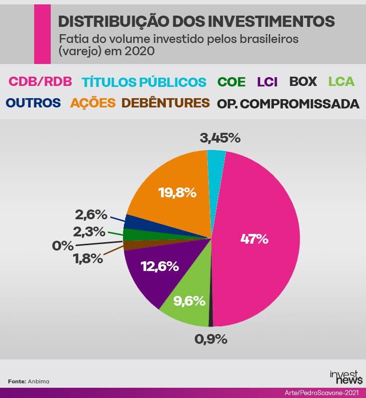 investimentos