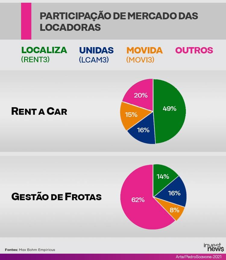 Dois gráficos de pizza com market share de locadoras (Localiza, Unidas, Movida) em Rent a Car e Gestão de Frotas.