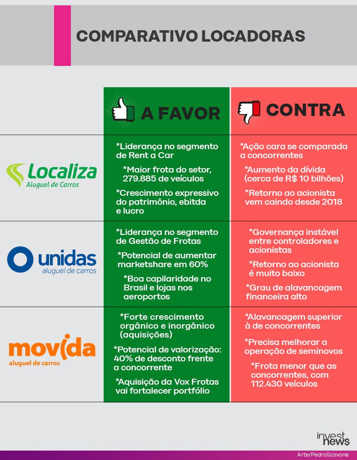 Tabela comparativa das locadoras Localiza, Unidas e Movida, listando prós e contras para cada uma.