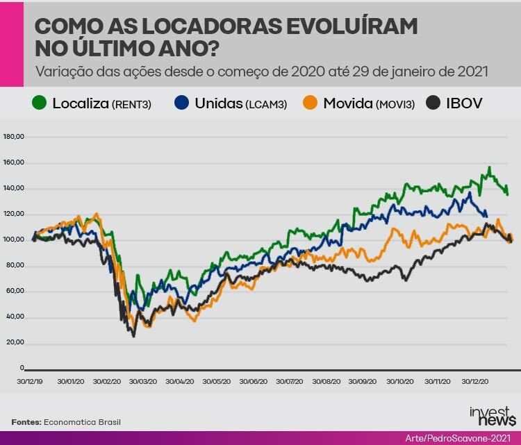 Gráfico: Variação de ações de locadoras (Unidas, Localiza, Movida) vs. Ibovespa, 2020-2021. Recuperação pós-queda.