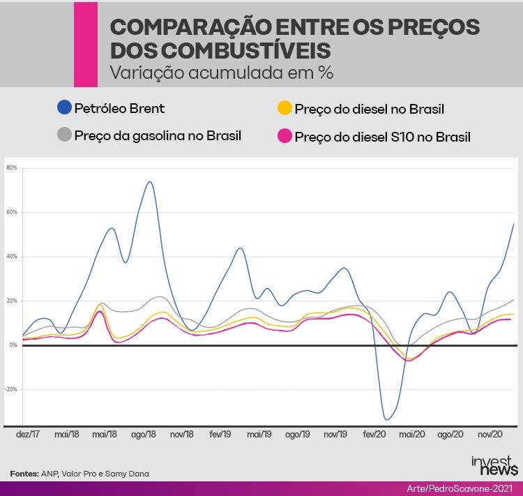Gráfico de linhas comparando a variação acumulada dos preços de petróleo Brent, gasolina e diesel no Brasil (Dez/17-Nov/20).