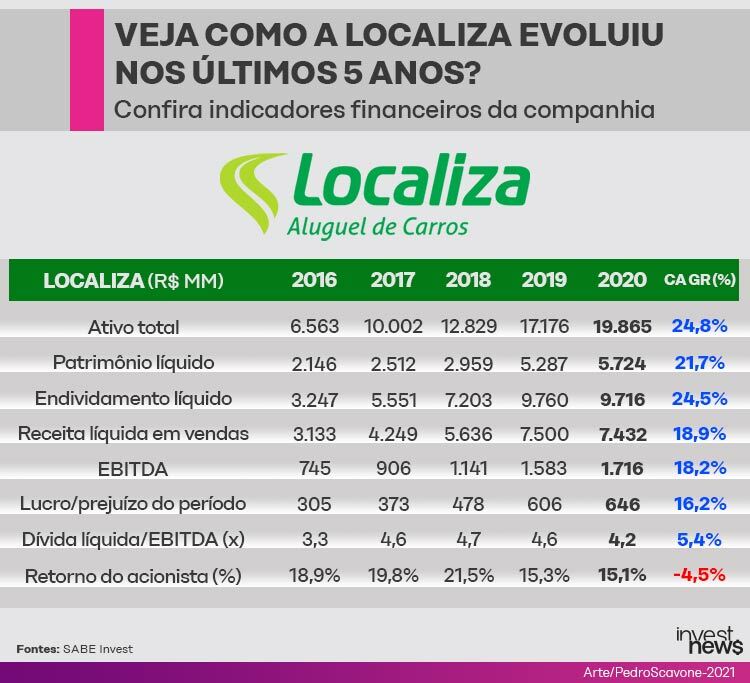 Tabela com o desempenho financeiro da Localiza nos últimos 5 anos, exibindo dados de receita, lucro e patrimônio.