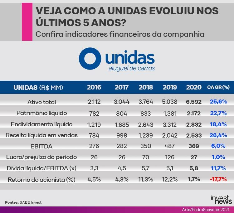 Tabela com indicadores financeiros da Unidas de 2016 a 2020, incluindo crescimento anual composto (CAGR).