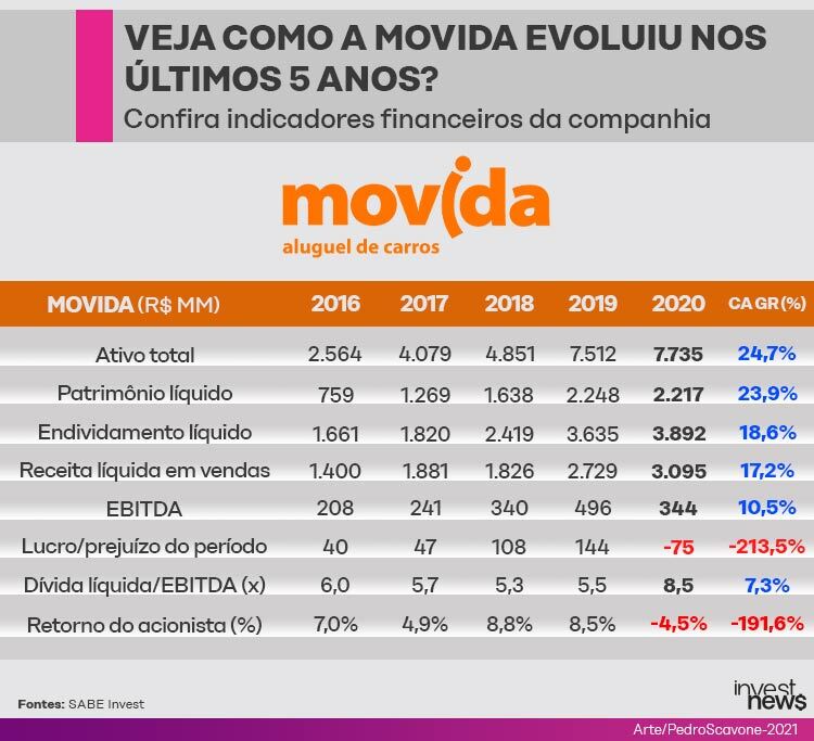 Tabela com dados financeiros da Movida. Mostra a evolução dos indicadores da empresa de 2016 a 2021.