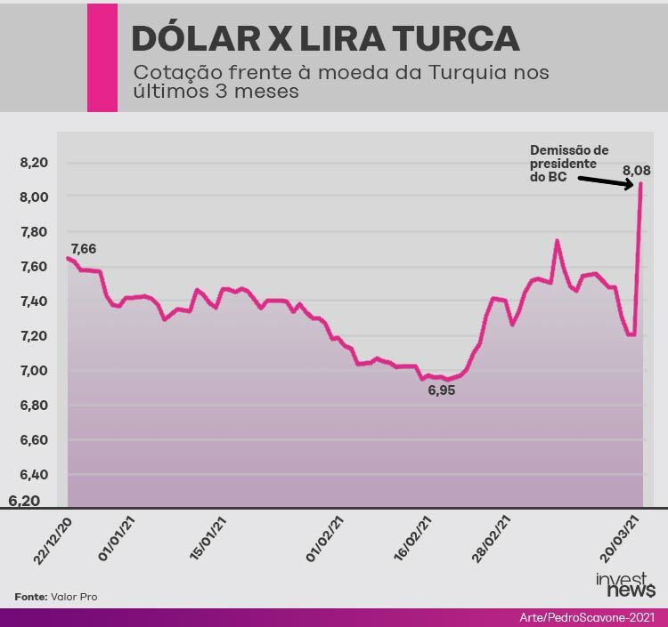 lira truca x dólar