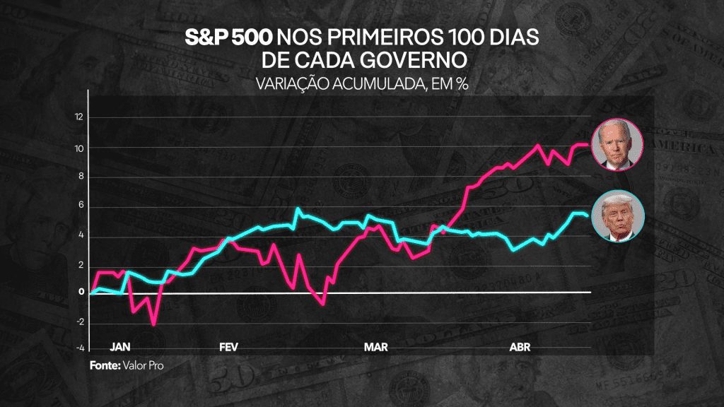 S&P 500 nos primeiros 100 dias de Biden e Trump