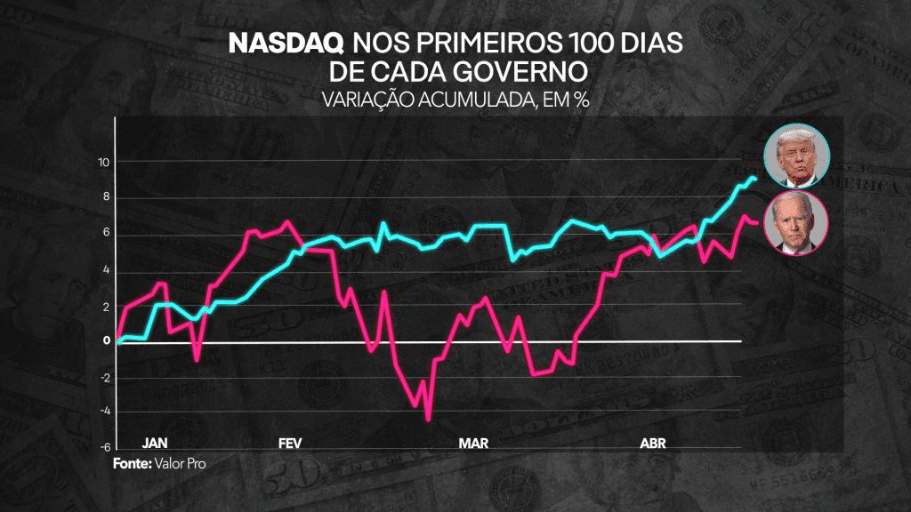 Nasdaq nos primeiros 100 dias de Biden e Trump