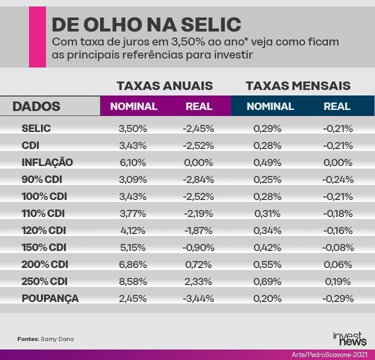 Quanto rendem os investimentos com a Selic em 3,50%
