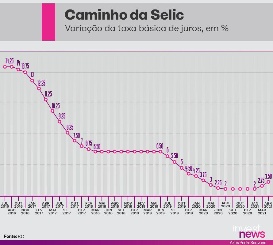 Selic