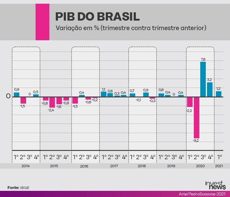 PIB trimestral