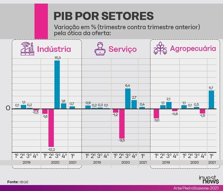 PIB por setores