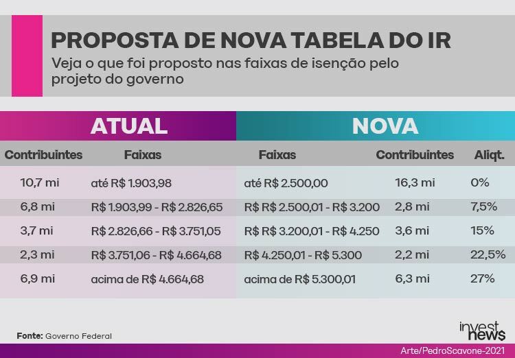 proposta nova tabela IR
