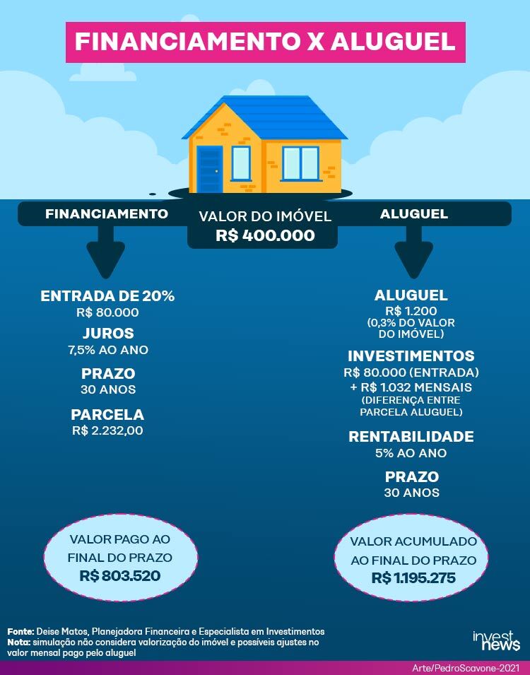 Imagem mostra o cálculo de um possível financiamento de imóvel x o aluguel de imóvel, com informações como: entrada, juros, prazo e parcelas.