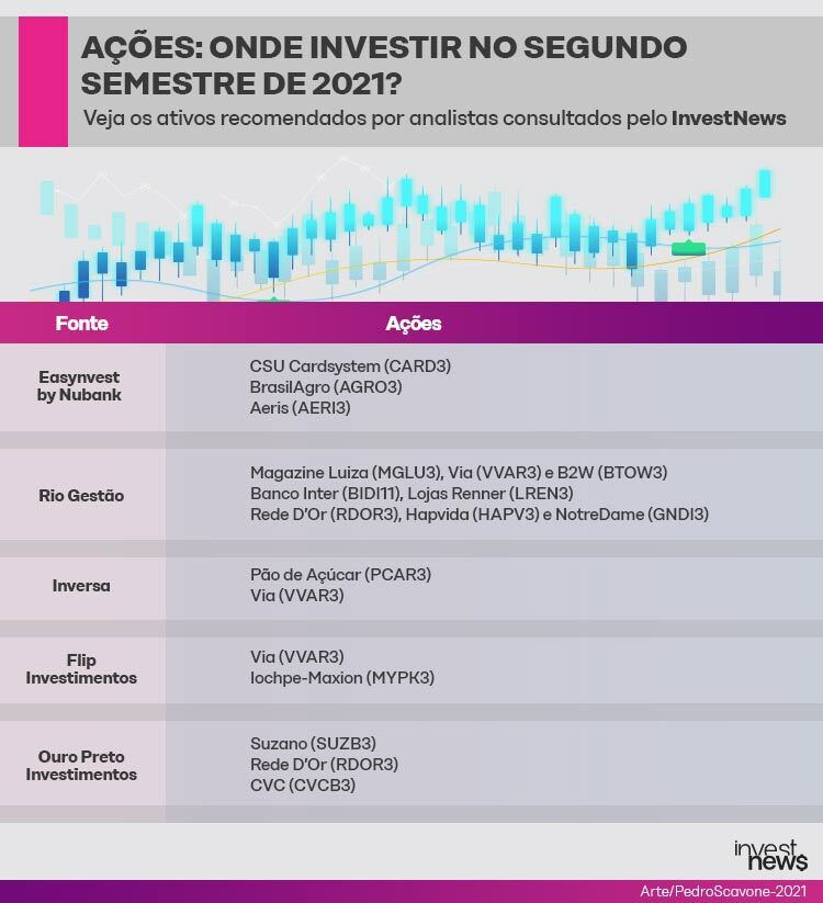 Melhores investimentos em ações, a imagem ilustra um gráfico e sugere ações recomendadas por analistas consultados.