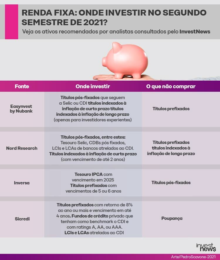 Renda fixa: onde investir