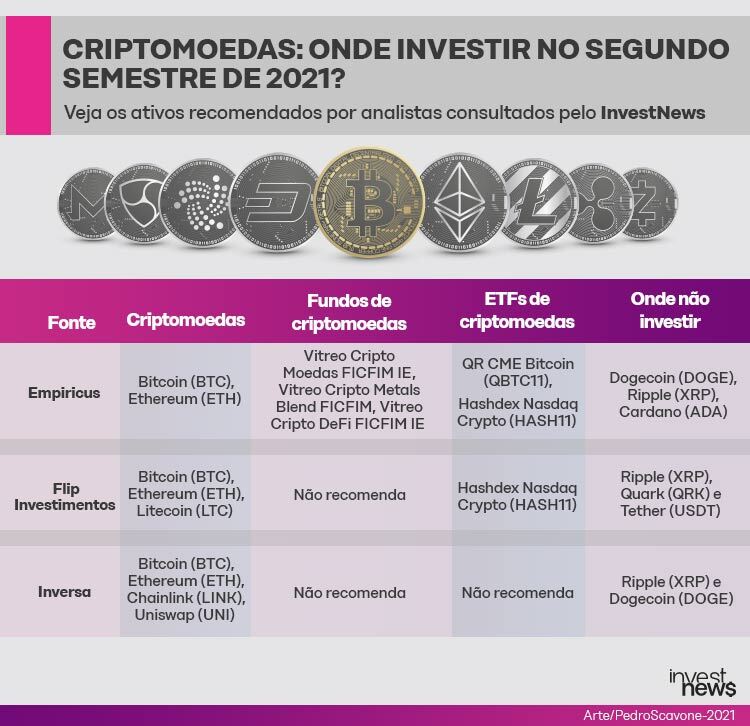 Ilustração com as recomendações dos melhores investimentos e de 3 casas de análise sobre as melhores criptomoedas para investir no segundo semestre de 2021.