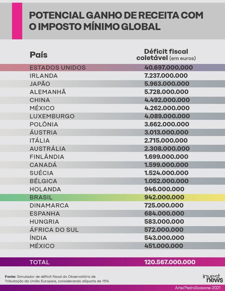 imposto mínimo global países