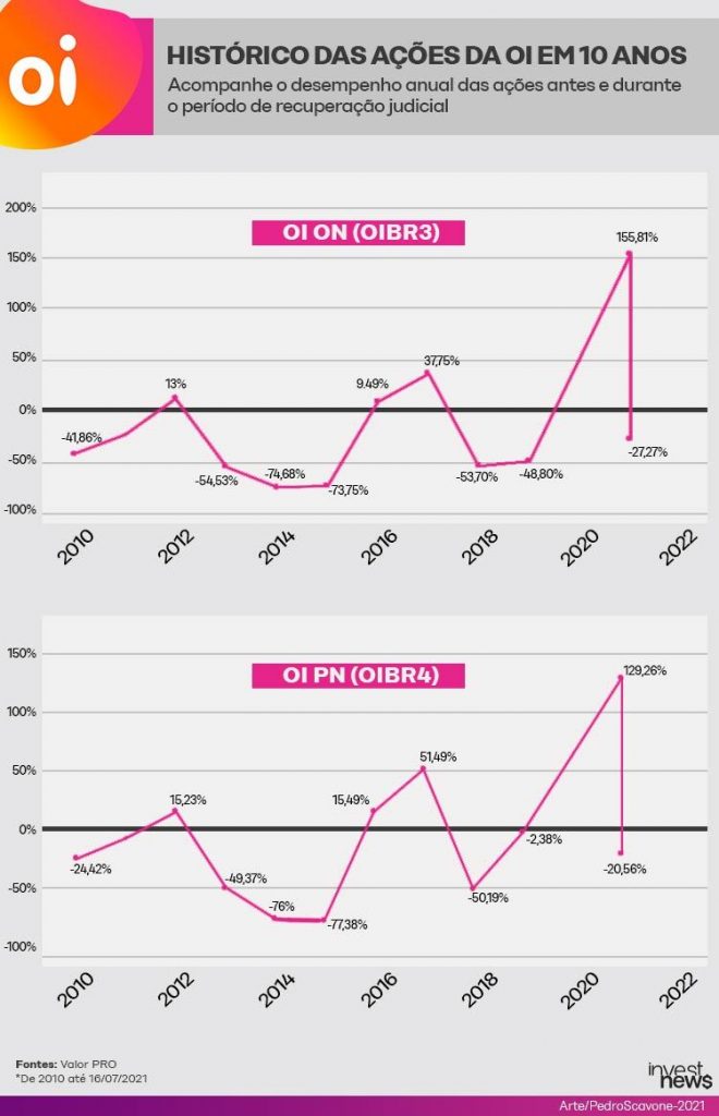 Ilustração com o histórico das ações da oi em 10 anos