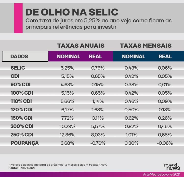 Quanto rendem os investimentos com a Selic em 5,25%