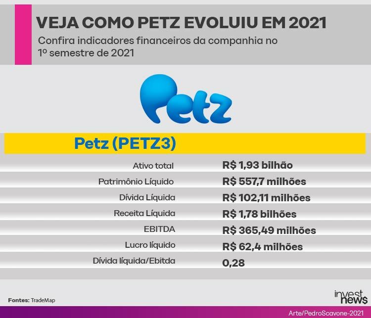 Tabela ilustrando como petz evoluiu em 2021, com os principais indicadores financeiros
