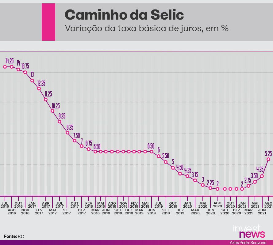 Taxa Selic: variação