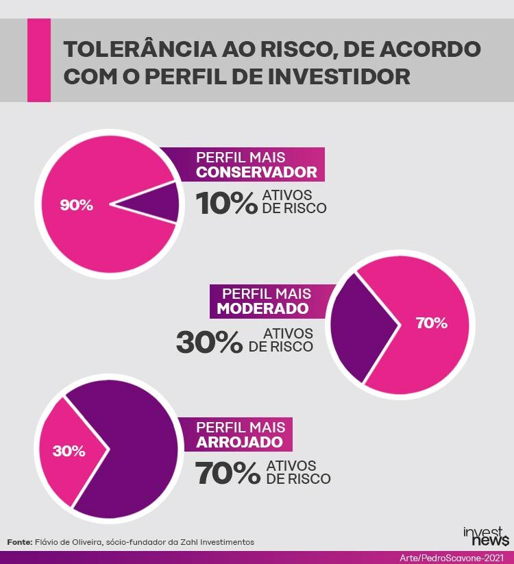 A imagem contém três gráficos de tolerância de risco de acordo com o perfil do investidor. O conservador tolera 10% de ativos de risco, o moderado tolera 30% e o arrojado, 70%.