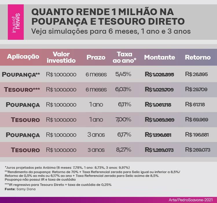 ilustração tabelada de quanto rende um milhão na poupança