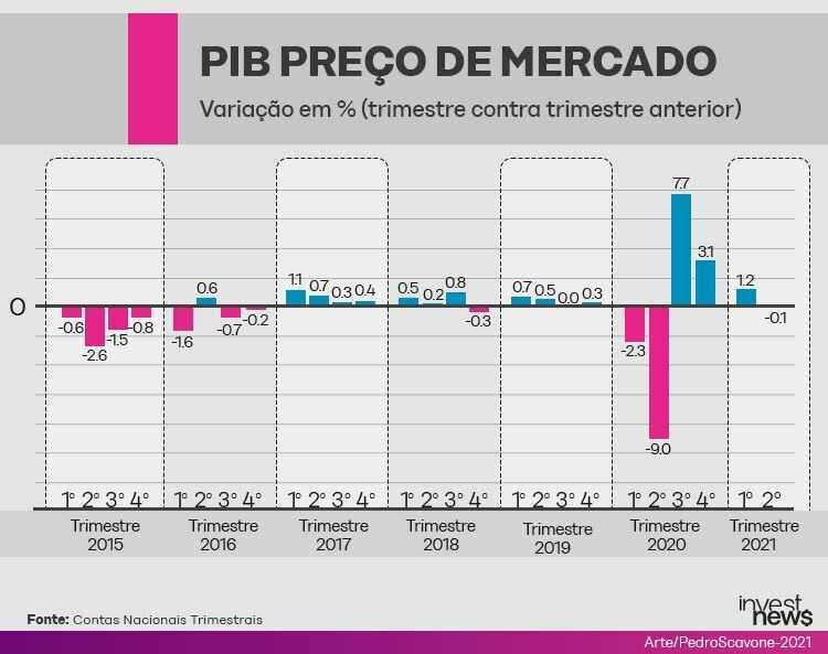 Ilustração do PIB preço de mercado.