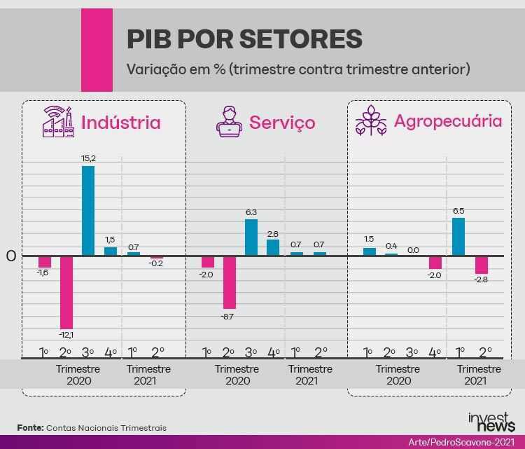 Ilustração com gráfico do PIB por setores.