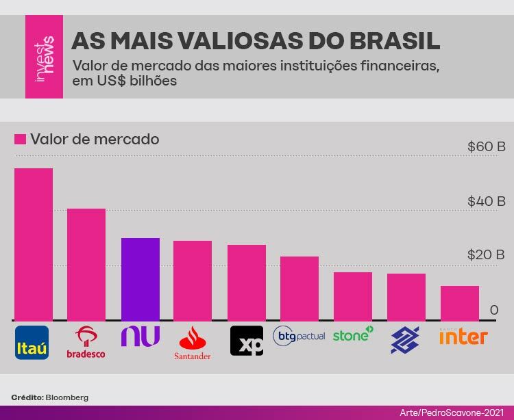 Valor de mercado dos maiores bancos brasileiros