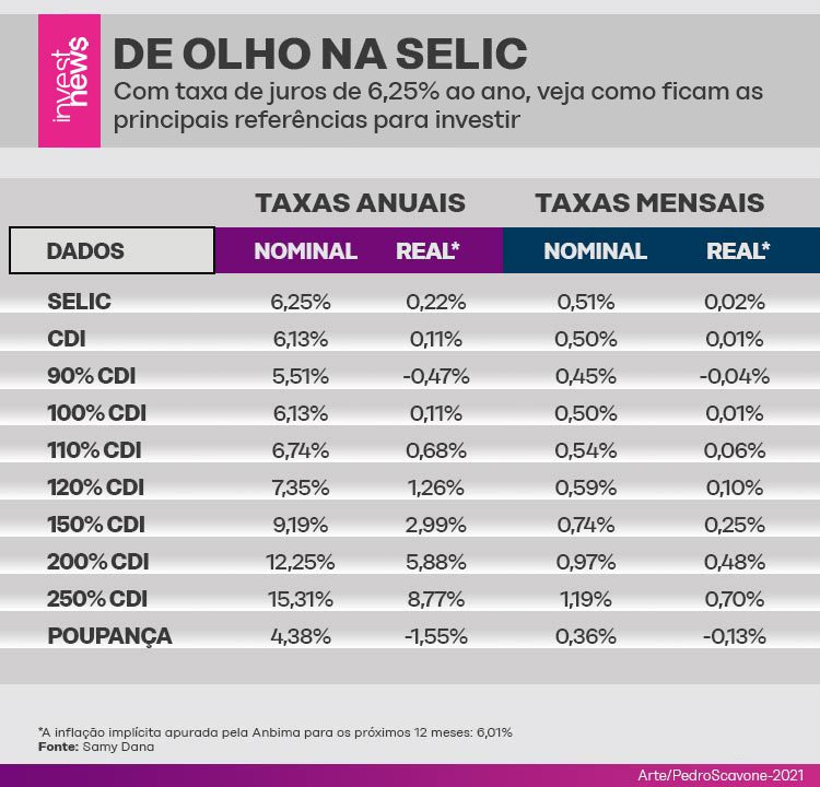 Ilustração com referências de investimentos em renda fixa com a taxa Selic em 6,25%. 