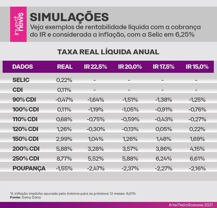 Ilustração de simulação e exemplos de rentabilidade