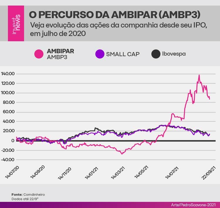 Ilustração com gráficos mostrando o percurso da ambipar desde seu IPO.