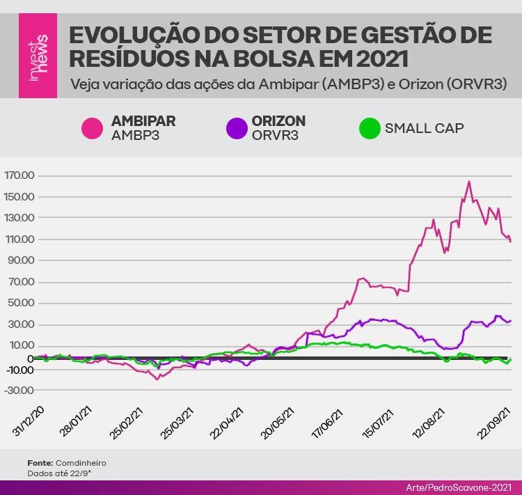 Ilustração com gráficos da evolução do setor de gestão de resíduos na bolsa em 2021.