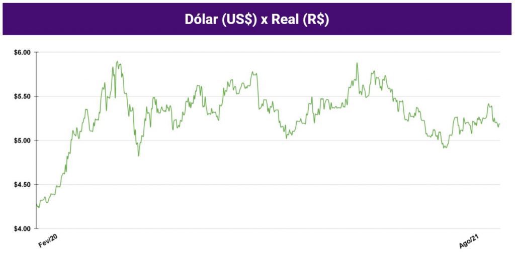 gráfico dólar x real