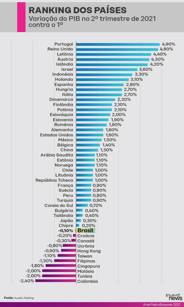 Ilustração com o ranking dos países 