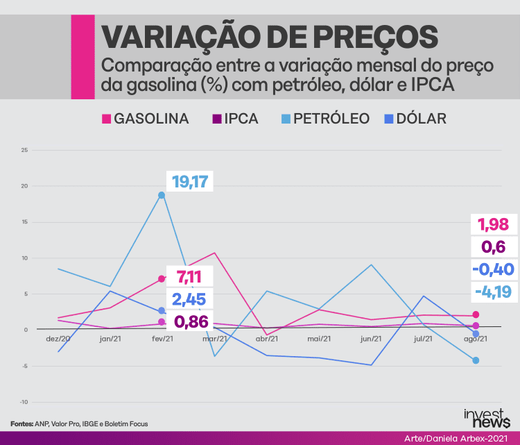 Gráfico ilustrando a variação de preços da gasolina em comparação com petróleo, ipca e dólar.