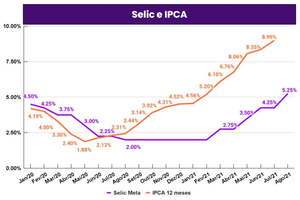 gráfico mostrando a selic e ipca desde 2020