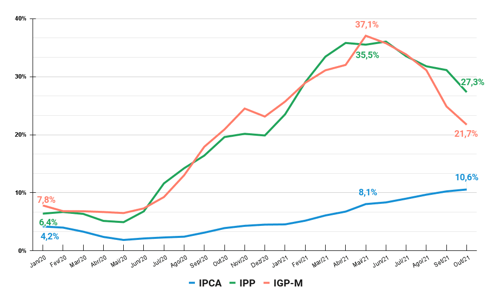 Gráfico comparando o índice de preço acumulado em 12 meses.