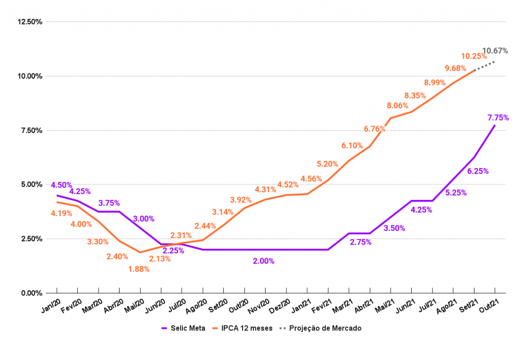 ilustração de gráfico comparando Selic x IPCA desde 2020.