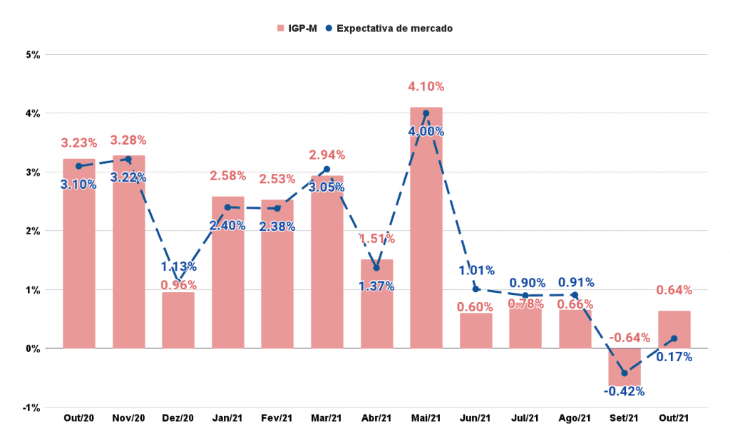 gráfico comparando IPGM e expectativa do mercado desde outubro de 2020.