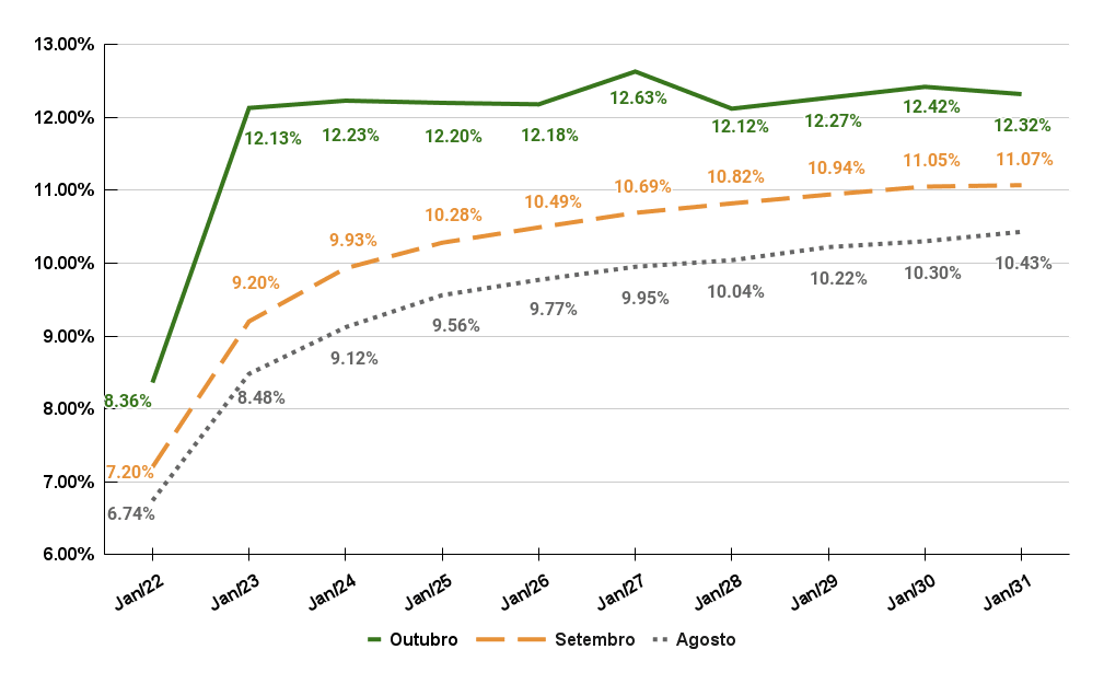 gráfico mostrando juros futuros