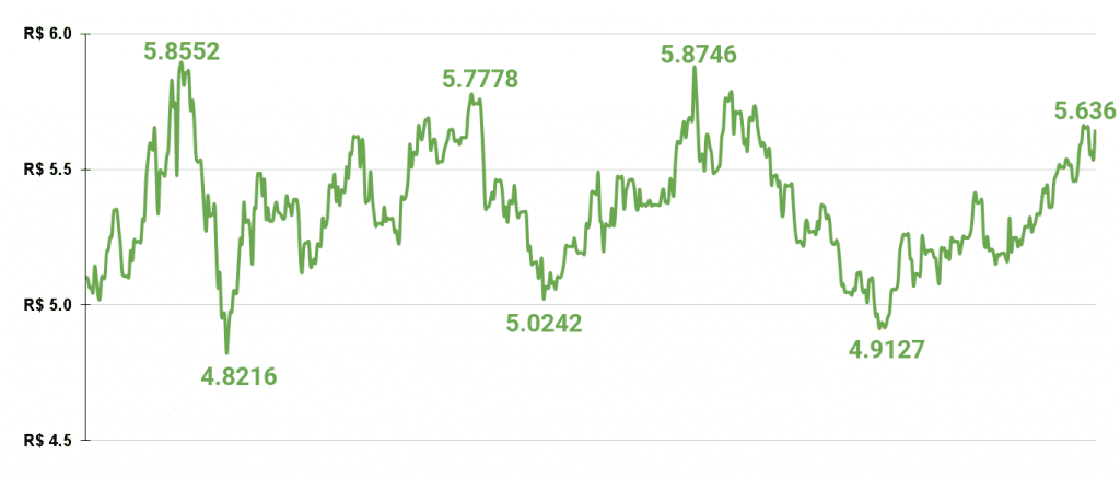 gráfico mostrando a cotação do dólar ao decorrer do ano.