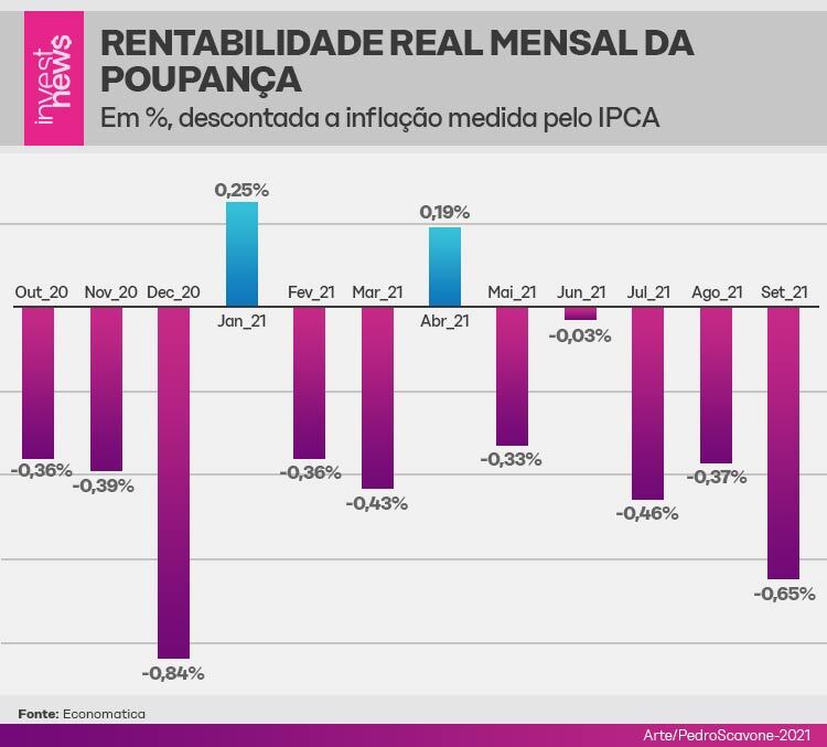 Gráfico mostrando o rendimento da poupança