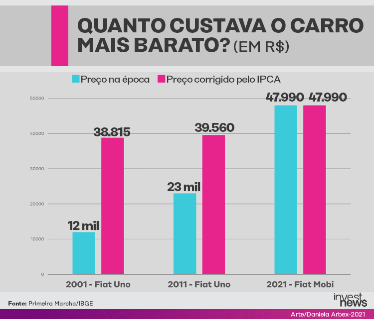 Preço de carros populares ilustrado com gráficos